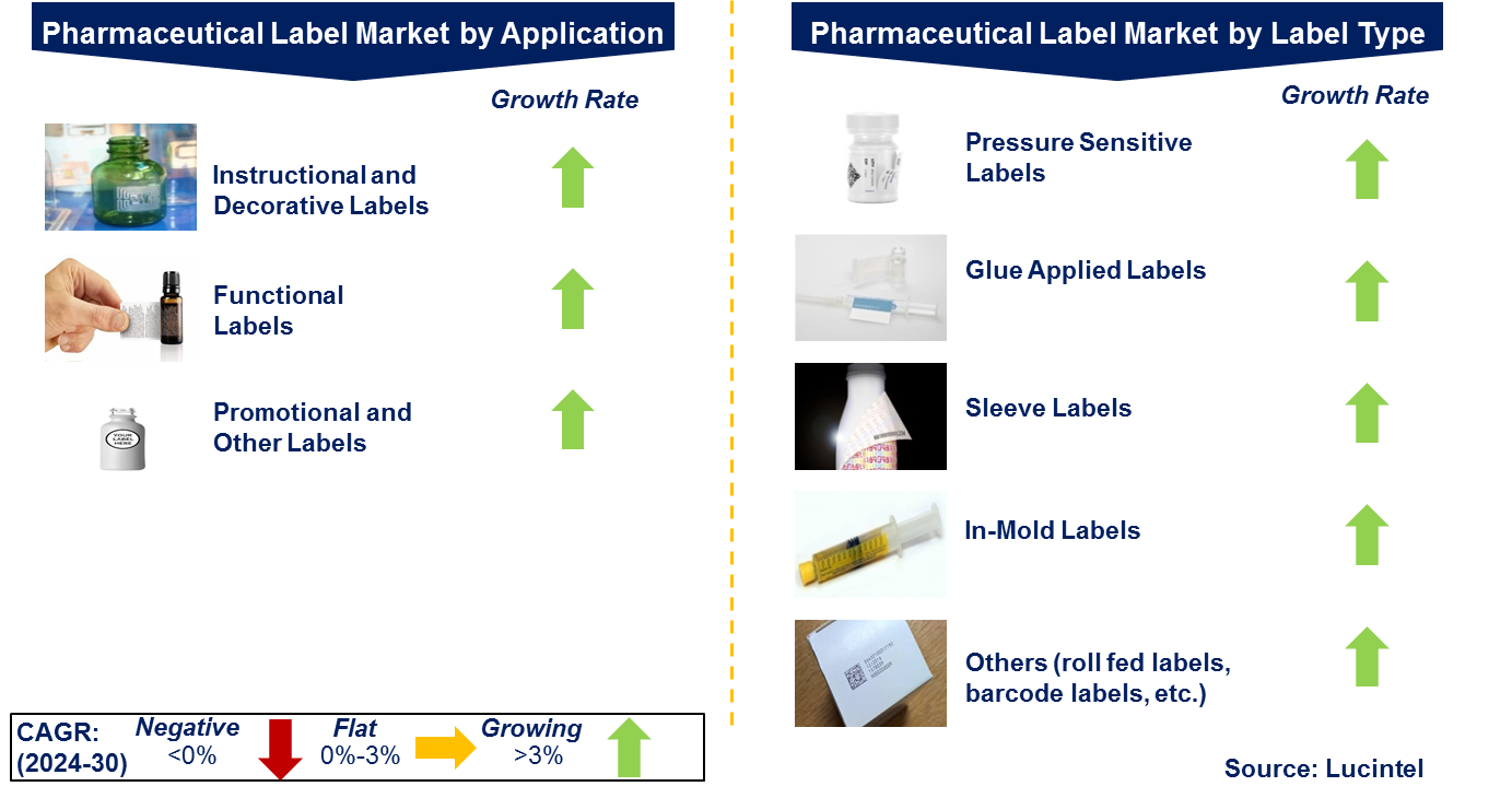 Pharmaceutical Label Market by Segment